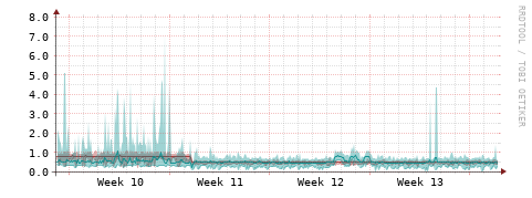 [Interfaces]: Packet rates