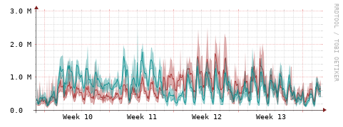 [Interfaces]: Packet rates