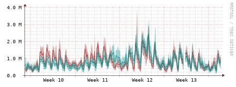 [Interfaces]: Packet rates