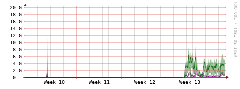 [Interfaces]: Bit rates