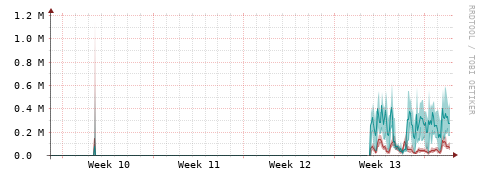 [Interfaces]: Packet rates