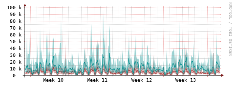 [Interfaces]: Packet rates