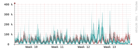 [Interfaces]: Packet rates
