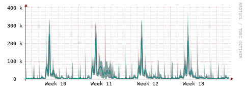 [Interfaces]: Packet rates