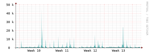 [Interfaces]: Packet rates