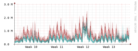 [Interfaces]: Packet rates