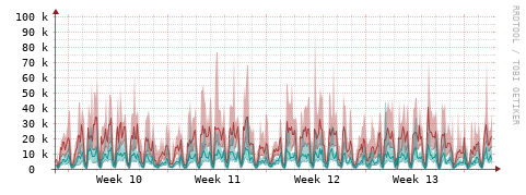 [Interfaces]: Packet rates