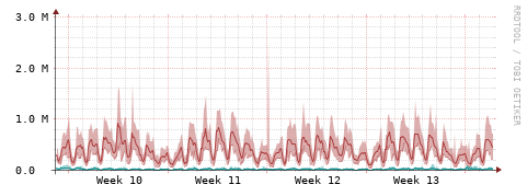 [Interfaces]: Packet rates