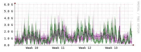 [Interfaces]: Bit rates