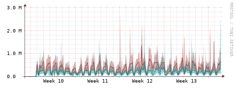 [Interfaces]: Packet rates