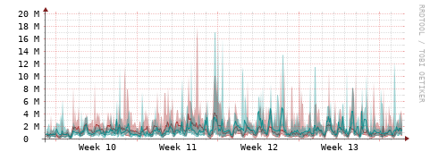 [Interfaces]: Packet rates