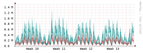 [Interfaces]: Packet rates