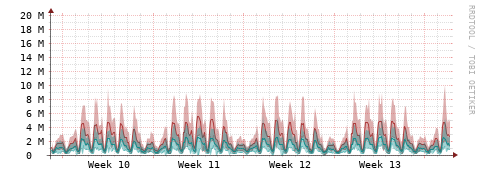 [Interfaces]: Packet rates