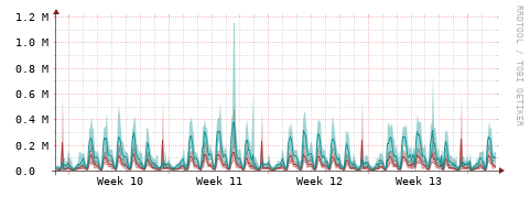 [Interfaces]: Packet rates