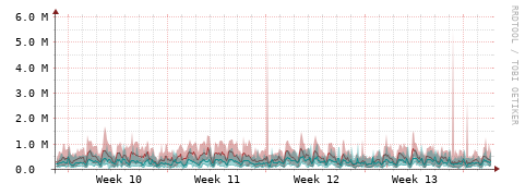 [Interfaces]: Packet rates