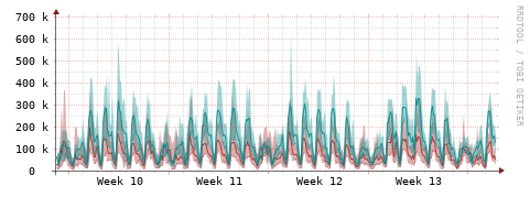 [Interfaces]: Packet rates