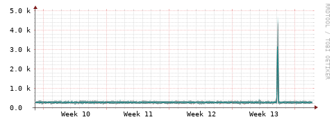 [Interfaces]: Packet rates
