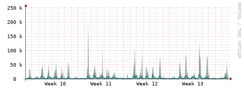 [Interfaces]: Packet rates