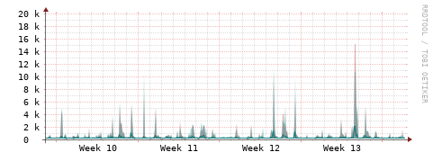 [Interfaces]: Packet rates