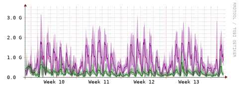 [Interfaces]: Bit rates