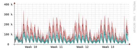 [Interfaces]: Packet rates