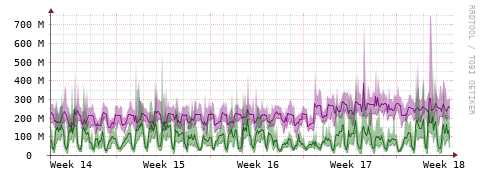 [Interfaces]: Bit rates