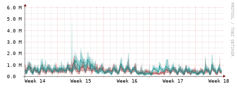 [Interfaces]: Packet rates