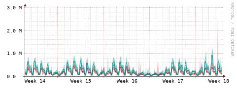 [Interfaces]: Packet rates