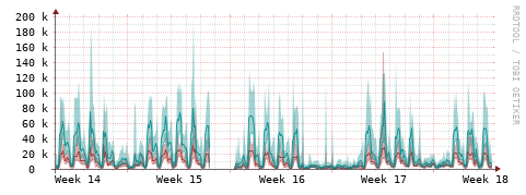 [Interfaces]: Packet rates