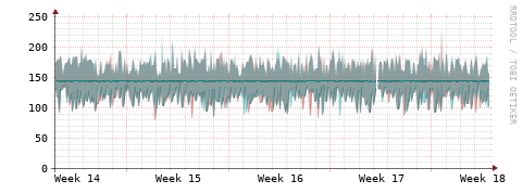 [Interfaces]: Packet rates