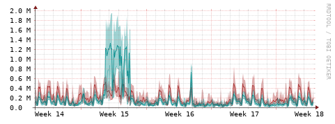 [Interfaces]: Packet rates