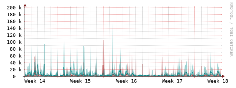 [Interfaces]: Packet rates