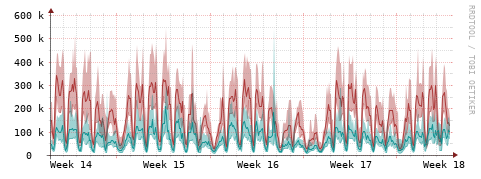 [Interfaces]: Packet rates