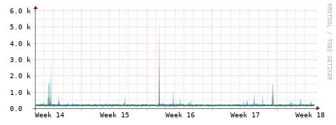 [Interfaces]: Packet rates