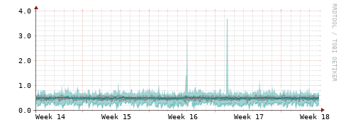 [Interfaces]: Packet rates