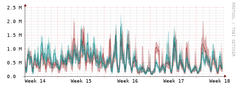 [Interfaces]: Packet rates
