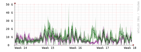 [Interfaces]: Bit rates