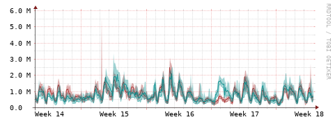 [Interfaces]: Packet rates