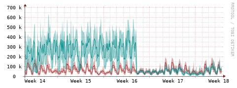 [Interfaces]: Packet rates