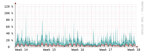 [Interfaces]: Packet rates