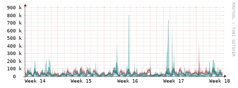 [Interfaces]: Packet rates