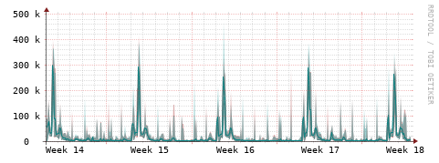 [Interfaces]: Packet rates