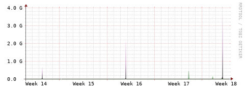 [Interfaces]: Bit rates