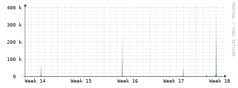 [Interfaces]: Packet rates