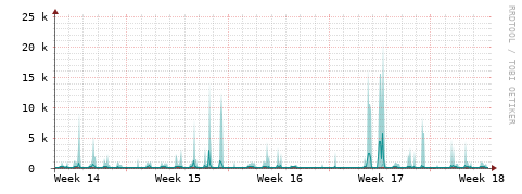 [Interfaces]: Packet rates