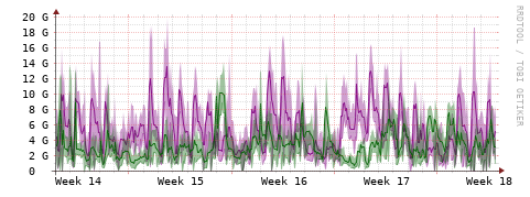[Interfaces]: Bit rates