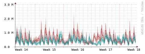 [Interfaces]: Packet rates