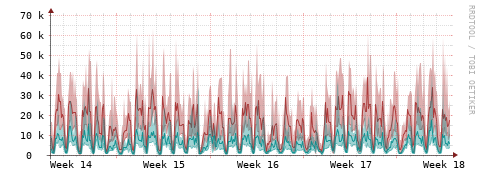 [Interfaces]: Packet rates