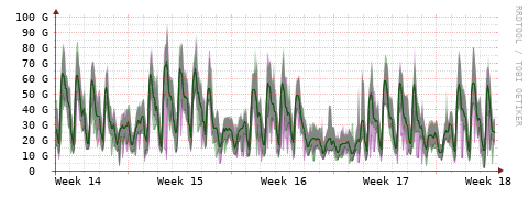 [Interfaces]: Bit rates