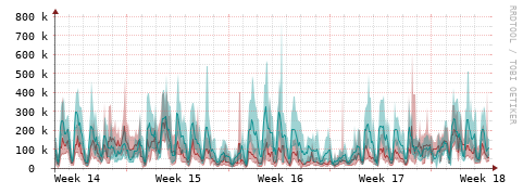 [Interfaces]: Packet rates